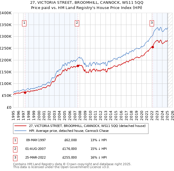 27, VICTORIA STREET, BROOMHILL, CANNOCK, WS11 5QQ: Price paid vs HM Land Registry's House Price Index