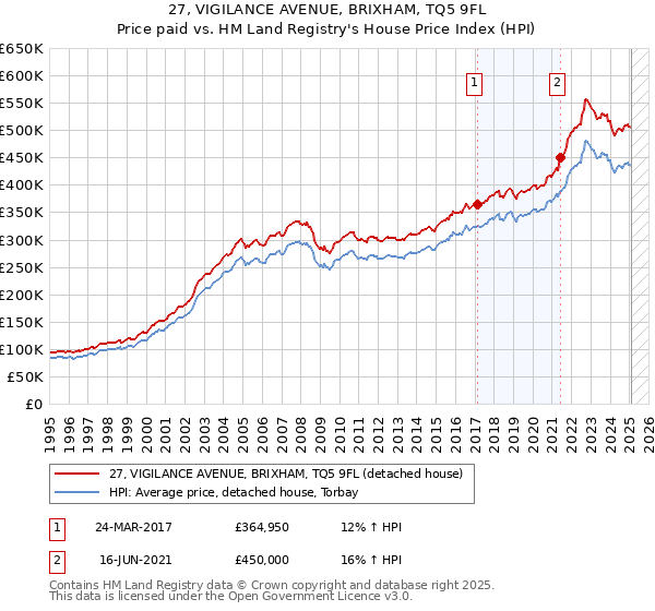 27, VIGILANCE AVENUE, BRIXHAM, TQ5 9FL: Price paid vs HM Land Registry's House Price Index