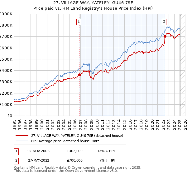 27, VILLAGE WAY, YATELEY, GU46 7SE: Price paid vs HM Land Registry's House Price Index
