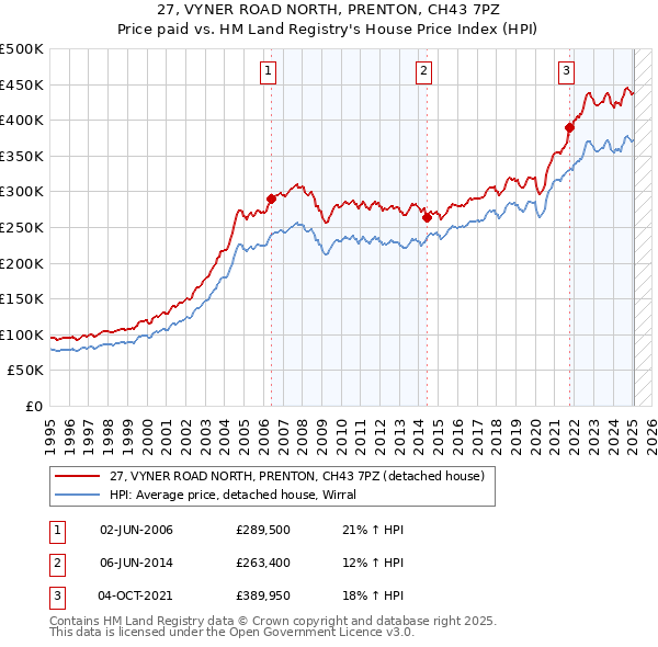 27, VYNER ROAD NORTH, PRENTON, CH43 7PZ: Price paid vs HM Land Registry's House Price Index