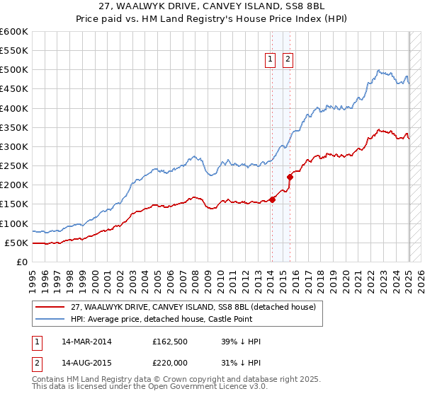 27, WAALWYK DRIVE, CANVEY ISLAND, SS8 8BL: Price paid vs HM Land Registry's House Price Index