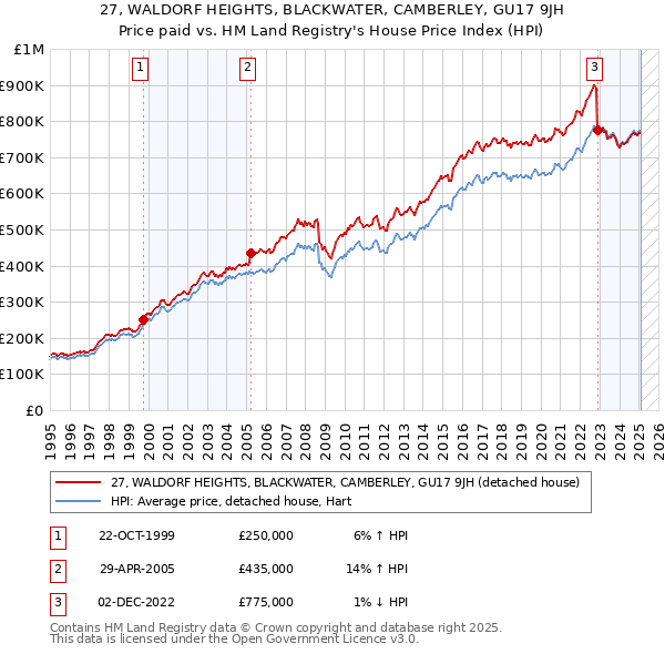 27, WALDORF HEIGHTS, BLACKWATER, CAMBERLEY, GU17 9JH: Price paid vs HM Land Registry's House Price Index