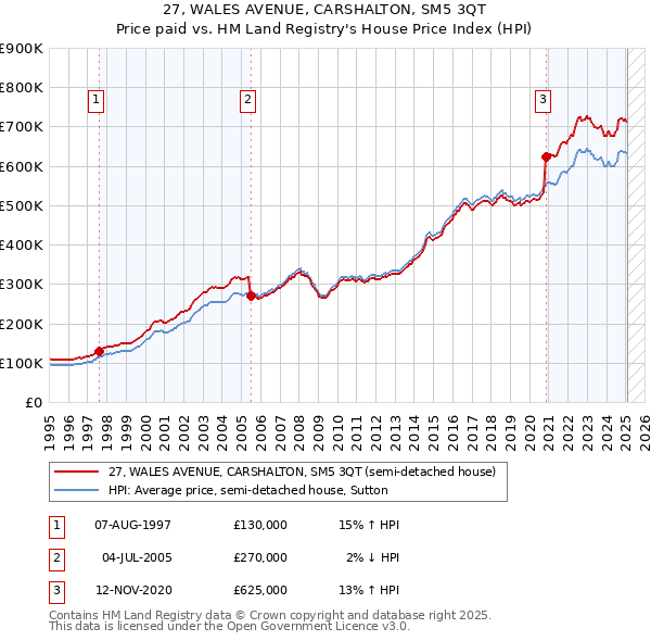 27, WALES AVENUE, CARSHALTON, SM5 3QT: Price paid vs HM Land Registry's House Price Index