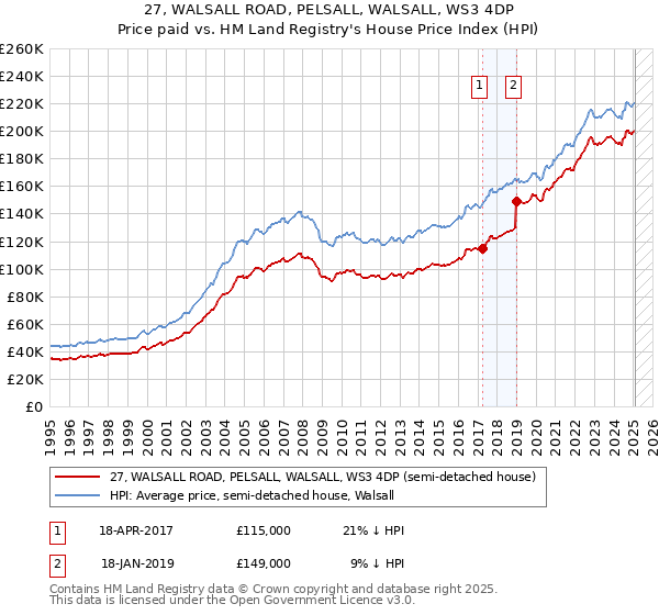 27, WALSALL ROAD, PELSALL, WALSALL, WS3 4DP: Price paid vs HM Land Registry's House Price Index