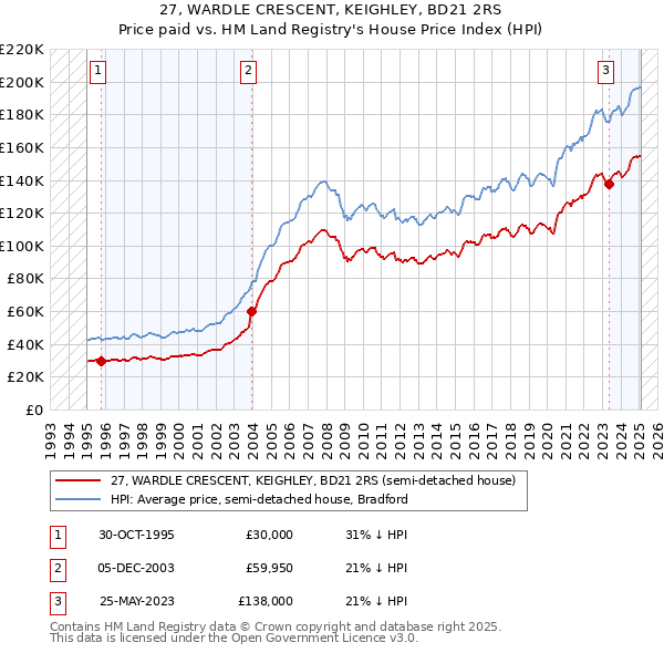 27, WARDLE CRESCENT, KEIGHLEY, BD21 2RS: Price paid vs HM Land Registry's House Price Index