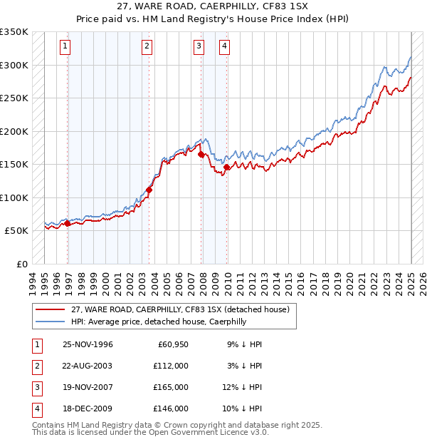 27, WARE ROAD, CAERPHILLY, CF83 1SX: Price paid vs HM Land Registry's House Price Index