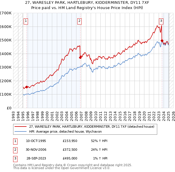 27, WARESLEY PARK, HARTLEBURY, KIDDERMINSTER, DY11 7XF: Price paid vs HM Land Registry's House Price Index