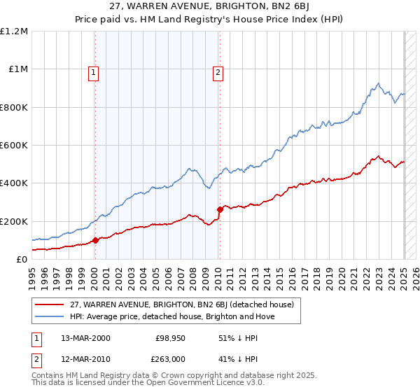 27, WARREN AVENUE, BRIGHTON, BN2 6BJ: Price paid vs HM Land Registry's House Price Index