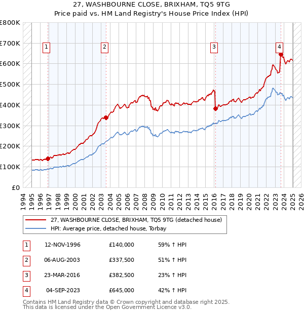 27, WASHBOURNE CLOSE, BRIXHAM, TQ5 9TG: Price paid vs HM Land Registry's House Price Index