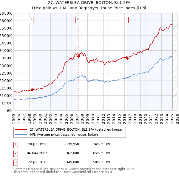 27, WATERSLEA DRIVE, BOLTON, BL1 5FA: Price paid vs HM Land Registry's House Price Index