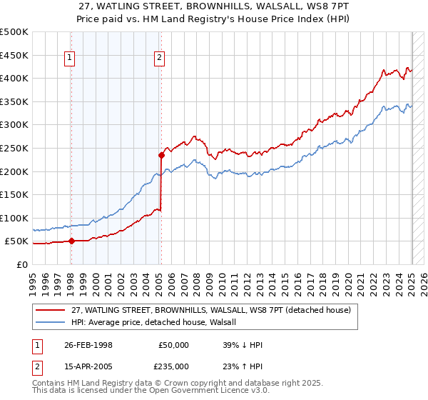 27, WATLING STREET, BROWNHILLS, WALSALL, WS8 7PT: Price paid vs HM Land Registry's House Price Index