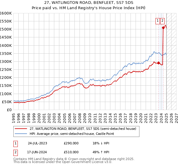 27, WATLINGTON ROAD, BENFLEET, SS7 5DS: Price paid vs HM Land Registry's House Price Index