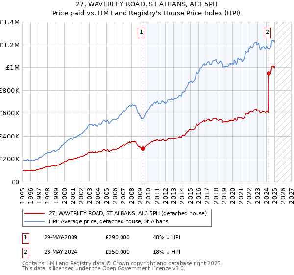 27, WAVERLEY ROAD, ST ALBANS, AL3 5PH: Price paid vs HM Land Registry's House Price Index