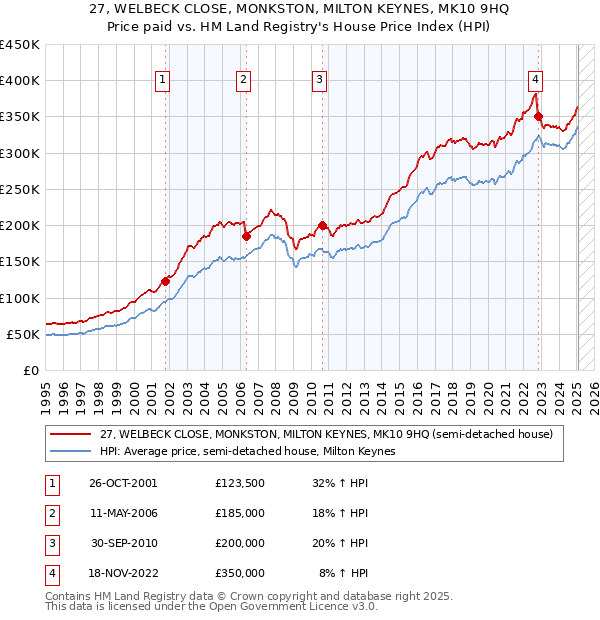 27, WELBECK CLOSE, MONKSTON, MILTON KEYNES, MK10 9HQ: Price paid vs HM Land Registry's House Price Index