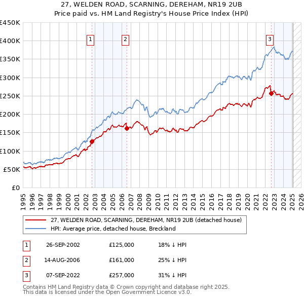 27, WELDEN ROAD, SCARNING, DEREHAM, NR19 2UB: Price paid vs HM Land Registry's House Price Index