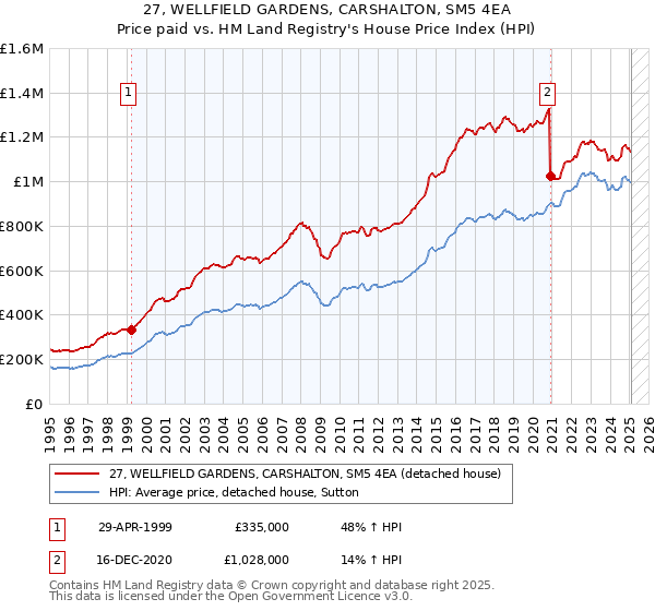 27, WELLFIELD GARDENS, CARSHALTON, SM5 4EA: Price paid vs HM Land Registry's House Price Index