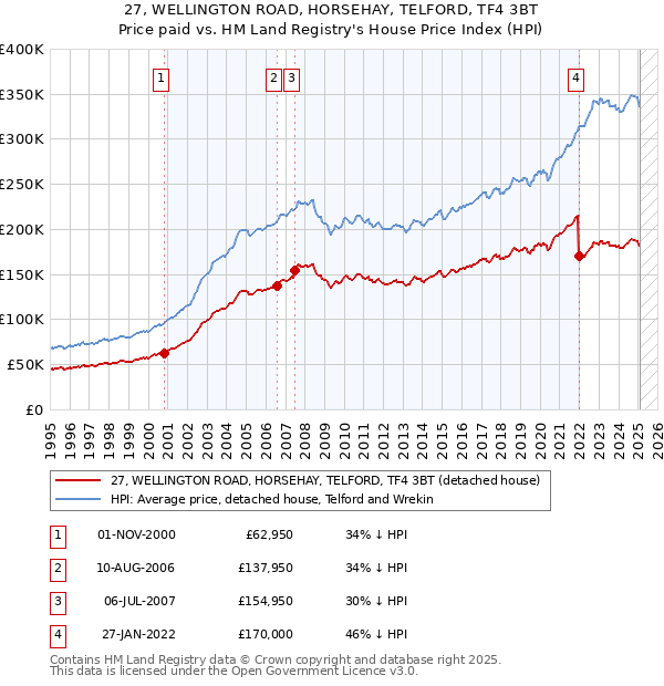 27, WELLINGTON ROAD, HORSEHAY, TELFORD, TF4 3BT: Price paid vs HM Land Registry's House Price Index