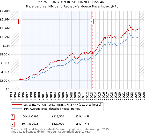 27, WELLINGTON ROAD, PINNER, HA5 4NF: Price paid vs HM Land Registry's House Price Index