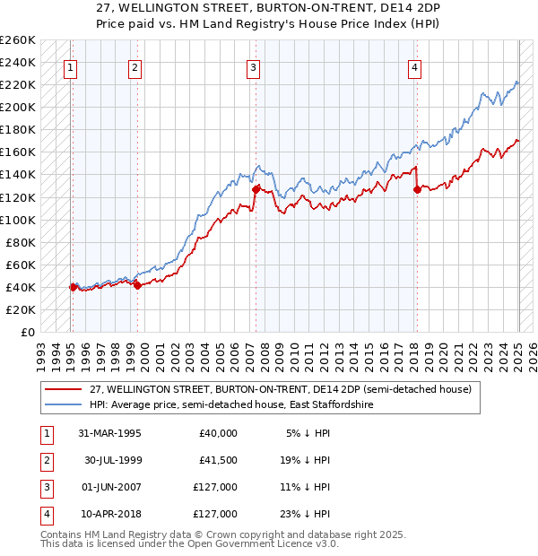 27, WELLINGTON STREET, BURTON-ON-TRENT, DE14 2DP: Price paid vs HM Land Registry's House Price Index