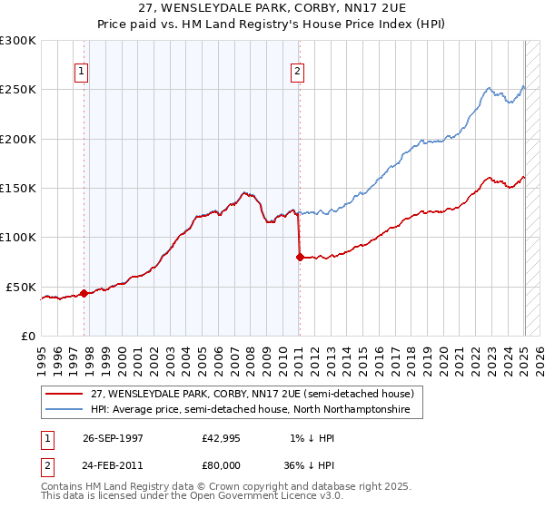 27, WENSLEYDALE PARK, CORBY, NN17 2UE: Price paid vs HM Land Registry's House Price Index
