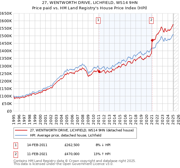 27, WENTWORTH DRIVE, LICHFIELD, WS14 9HN: Price paid vs HM Land Registry's House Price Index