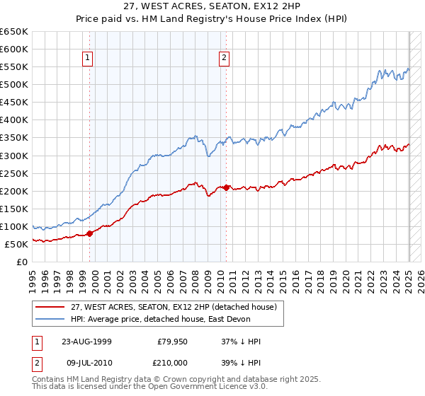 27, WEST ACRES, SEATON, EX12 2HP: Price paid vs HM Land Registry's House Price Index