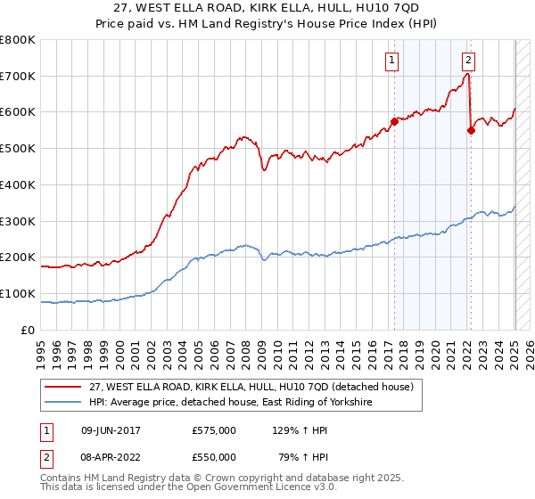 27, WEST ELLA ROAD, KIRK ELLA, HULL, HU10 7QD: Price paid vs HM Land Registry's House Price Index