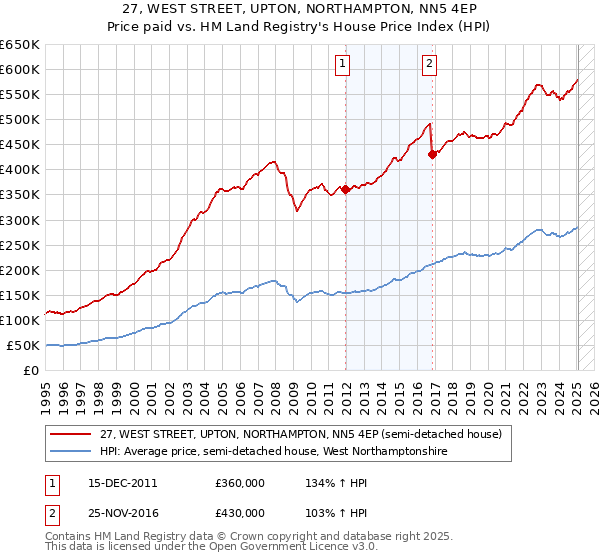 27, WEST STREET, UPTON, NORTHAMPTON, NN5 4EP: Price paid vs HM Land Registry's House Price Index