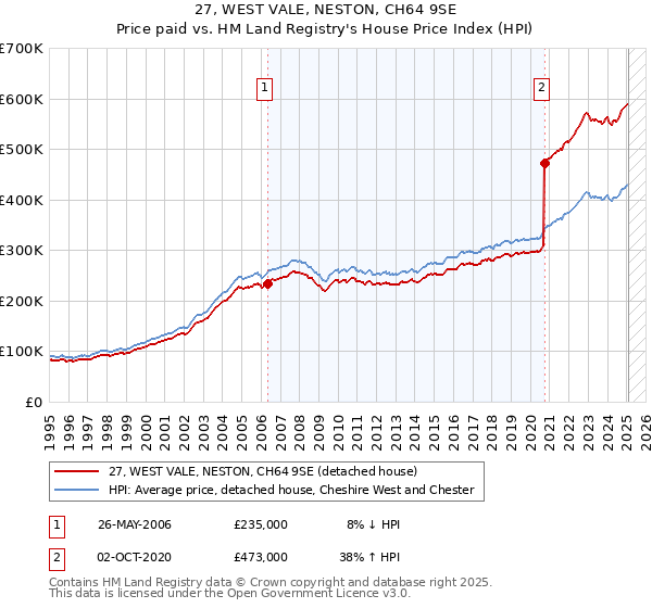 27, WEST VALE, NESTON, CH64 9SE: Price paid vs HM Land Registry's House Price Index
