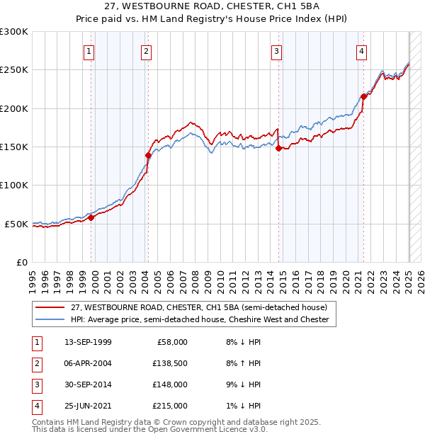27, WESTBOURNE ROAD, CHESTER, CH1 5BA: Price paid vs HM Land Registry's House Price Index