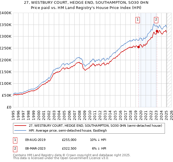 27, WESTBURY COURT, HEDGE END, SOUTHAMPTON, SO30 0HN: Price paid vs HM Land Registry's House Price Index