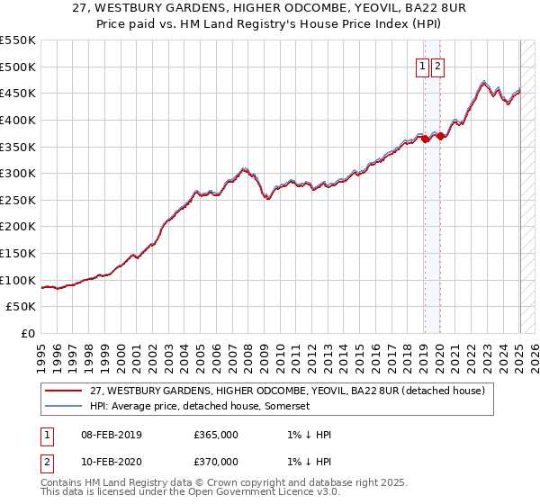 27, WESTBURY GARDENS, HIGHER ODCOMBE, YEOVIL, BA22 8UR: Price paid vs HM Land Registry's House Price Index