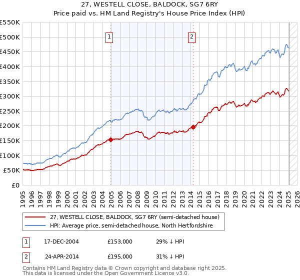 27, WESTELL CLOSE, BALDOCK, SG7 6RY: Price paid vs HM Land Registry's House Price Index