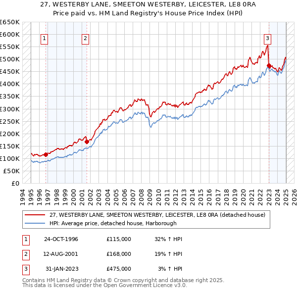 27, WESTERBY LANE, SMEETON WESTERBY, LEICESTER, LE8 0RA: Price paid vs HM Land Registry's House Price Index
