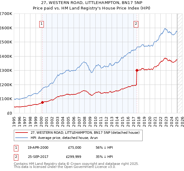 27, WESTERN ROAD, LITTLEHAMPTON, BN17 5NP: Price paid vs HM Land Registry's House Price Index