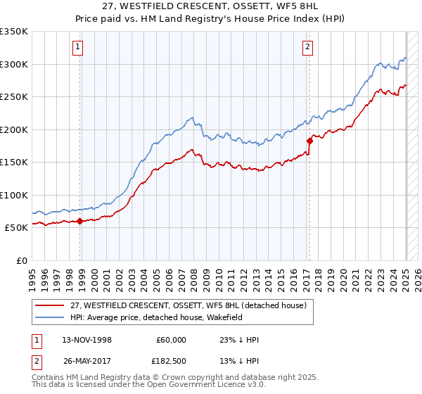 27, WESTFIELD CRESCENT, OSSETT, WF5 8HL: Price paid vs HM Land Registry's House Price Index