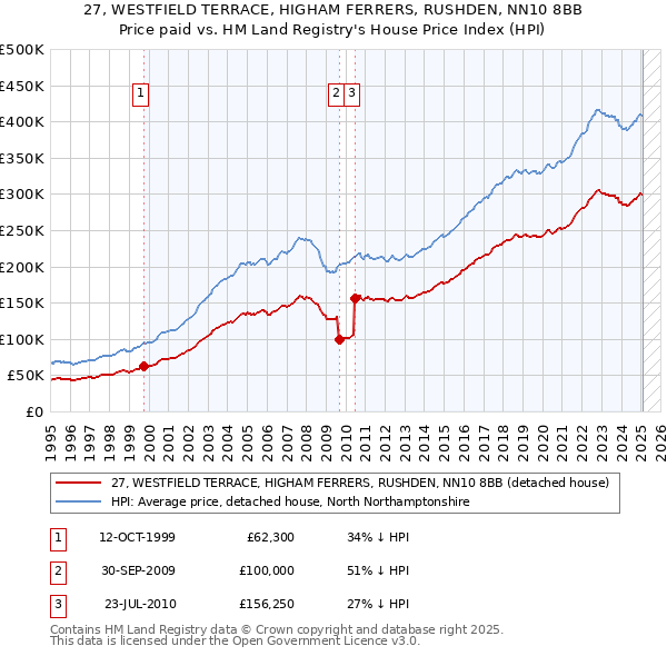 27, WESTFIELD TERRACE, HIGHAM FERRERS, RUSHDEN, NN10 8BB: Price paid vs HM Land Registry's House Price Index
