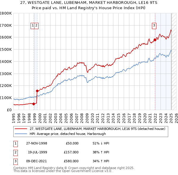 27, WESTGATE LANE, LUBENHAM, MARKET HARBOROUGH, LE16 9TS: Price paid vs HM Land Registry's House Price Index