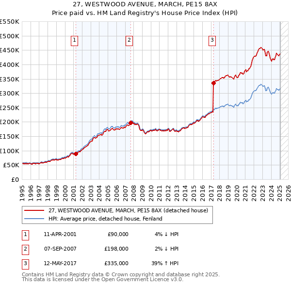 27, WESTWOOD AVENUE, MARCH, PE15 8AX: Price paid vs HM Land Registry's House Price Index