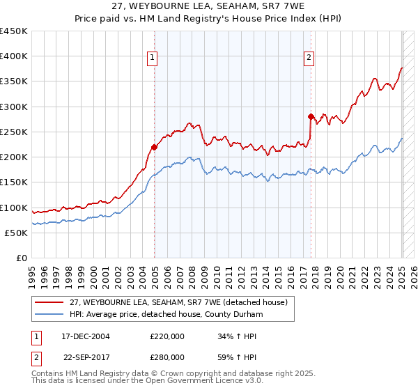 27, WEYBOURNE LEA, SEAHAM, SR7 7WE: Price paid vs HM Land Registry's House Price Index