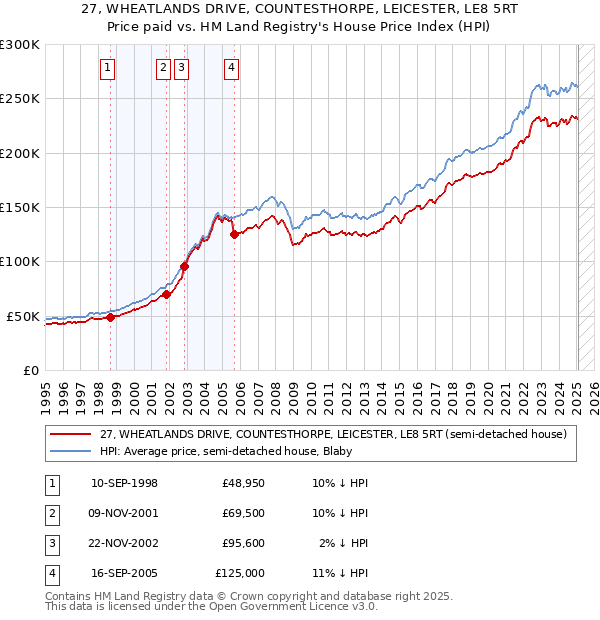 27, WHEATLANDS DRIVE, COUNTESTHORPE, LEICESTER, LE8 5RT: Price paid vs HM Land Registry's House Price Index