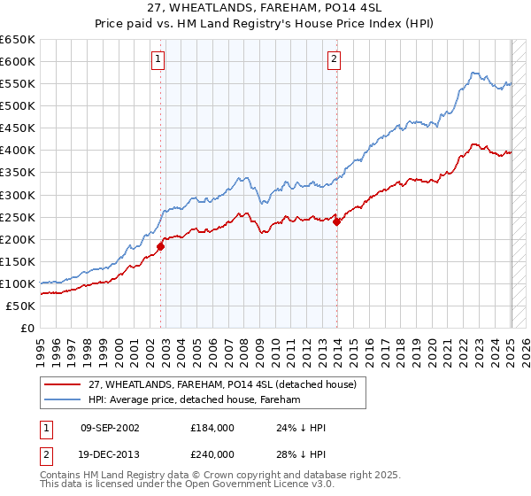 27, WHEATLANDS, FAREHAM, PO14 4SL: Price paid vs HM Land Registry's House Price Index