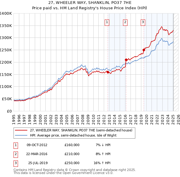 27, WHEELER WAY, SHANKLIN, PO37 7HE: Price paid vs HM Land Registry's House Price Index