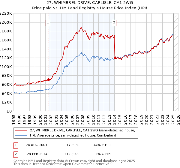27, WHIMBREL DRIVE, CARLISLE, CA1 2WG: Price paid vs HM Land Registry's House Price Index