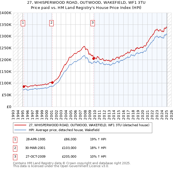 27, WHISPERWOOD ROAD, OUTWOOD, WAKEFIELD, WF1 3TU: Price paid vs HM Land Registry's House Price Index