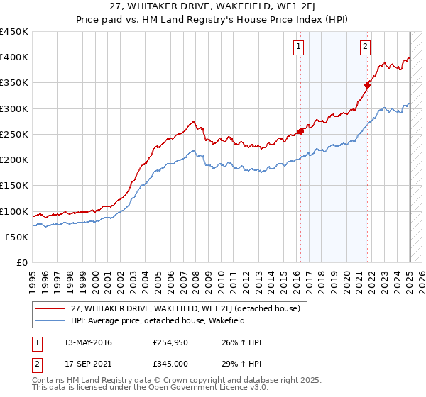 27, WHITAKER DRIVE, WAKEFIELD, WF1 2FJ: Price paid vs HM Land Registry's House Price Index