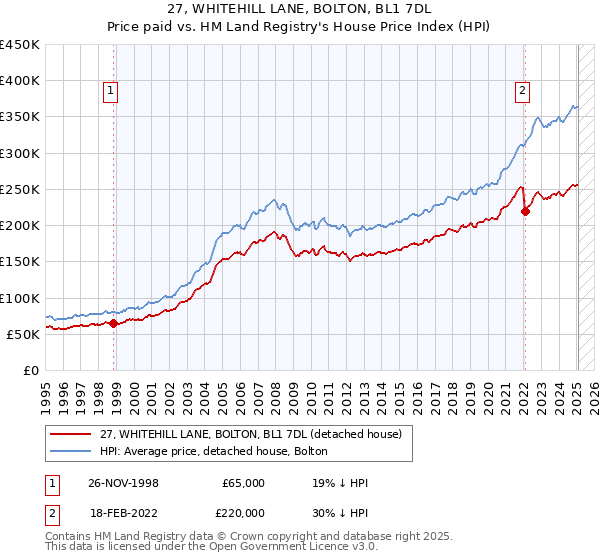 27, WHITEHILL LANE, BOLTON, BL1 7DL: Price paid vs HM Land Registry's House Price Index