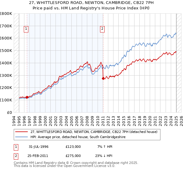 27, WHITTLESFORD ROAD, NEWTON, CAMBRIDGE, CB22 7PH: Price paid vs HM Land Registry's House Price Index