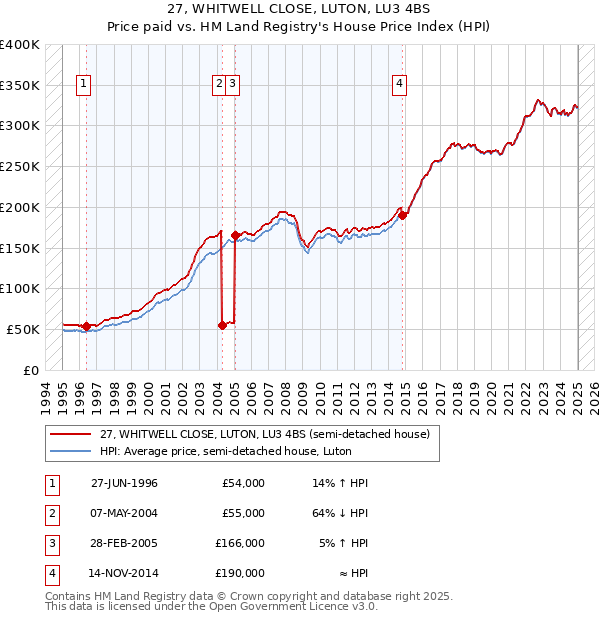 27, WHITWELL CLOSE, LUTON, LU3 4BS: Price paid vs HM Land Registry's House Price Index