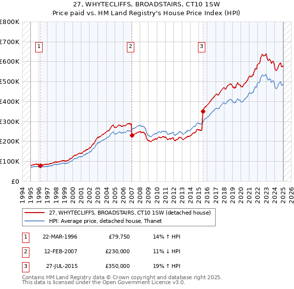 27, WHYTECLIFFS, BROADSTAIRS, CT10 1SW: Price paid vs HM Land Registry's House Price Index